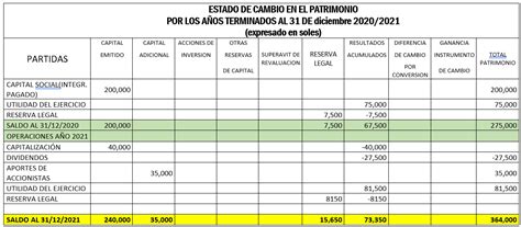 Conoce la aplicación del Estado de Cambios en el Patrimonio Contabilidad