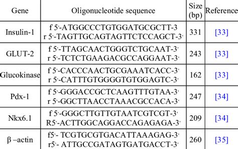 Oligonucleotide Primers Sequence And The Polymerase Chain Reaction