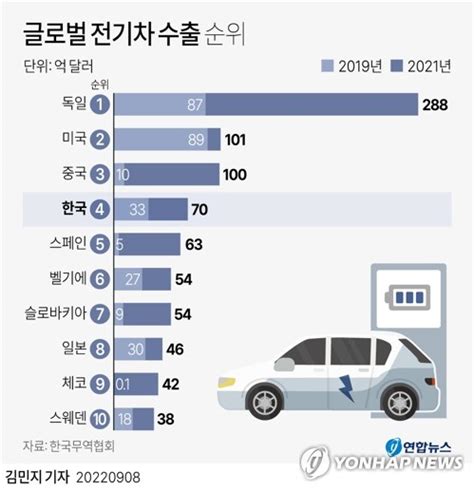 그래픽 글로벌 전기차 수출 순위 연합뉴스