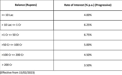 Idfc First Bank Hikes Savings Account Interest Rates Now Get Up To