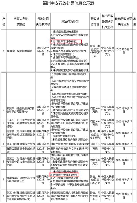 泉州银行、福建福清汇通农商行因“涉诈账户管理不到位”被罚，均为“双罚”！ 移动支付网