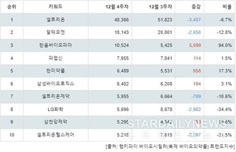 1위 셀트리온 주가·2위 알테오젠 주가·3위 한올바이오파마 주가 1월 1주차 바이오시밀러복제 바이오의약품 트렌드지수 순위