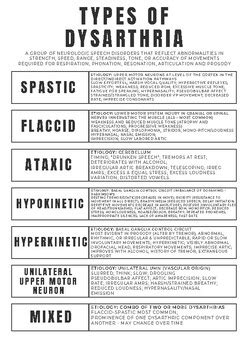 Types of Dysarthria - Study Sheet by Mallory Prior | TPT