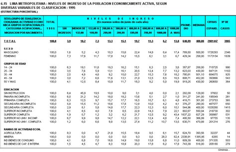 INEI 6 15 LIMA METROPOLITANA NIVELES DE INGRESO DE LA POBLACION