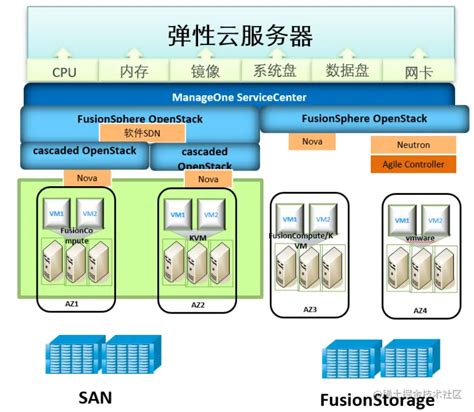 HUAWEI CLOUD Stack 私有云解决方案HCSHUAWEI CLOUD Stack 私有云解决HCS 掘金