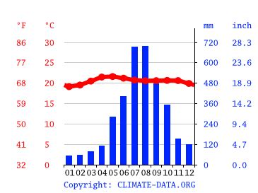 Climate Benguet: Temperature, climate graph, Climate table for Benguet