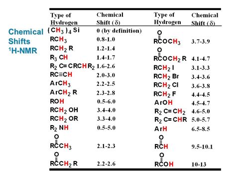 H Nmr Chemical Shift Chart Ponasa