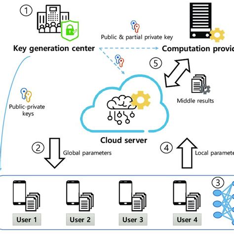 System Model For Privacy Preserving Federated Learning Download