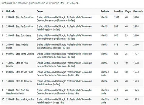 Lista De Classificação Etec 2024 é Publicada Veja Seu Resultado