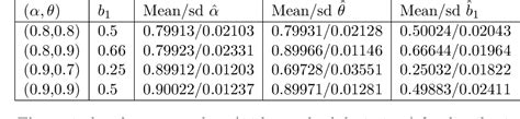 Table 1 From Sampling Distributions And Estimation For Multi Type Branching Processes Semantic