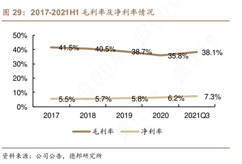 各位网友请教下2017 2021h1毛利率及净利率情况的区别行行查行业研究数据库