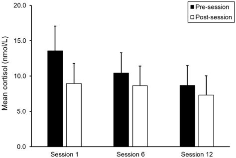 Mean Salivary Cortisol Before And After Swan Sessions And In