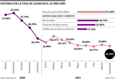 La Tasa De Usura Baj Siete Puntos B Sicos Para Septiembre El