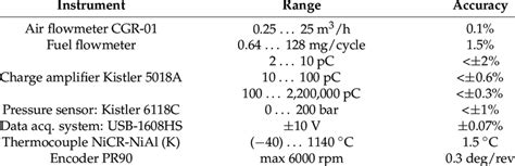 Instrumentation of the measurement system. | Download Scientific Diagram