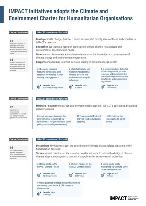 Impact Initiatives Climate Charter