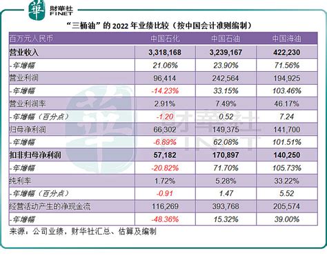 “三桶油”如何摆脱“油腻”？ 油和水总是难以相容，这在“三桶油”身上尤其明显。“股神”巴菲特持续增持 西方石油 （oxyus），但西方石油