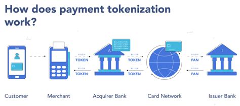 Visa Provisioning Service Charge & Purchase Authorization [Info] - TME.NET