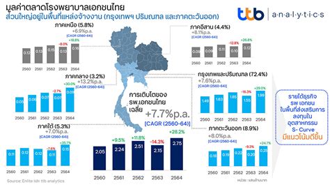 Ttb Analytics ประเมินธุรกิจโรงพยาบาลเอกชนโตต่อเนื่อง ทีเอ็มบีธนชาต Ttb