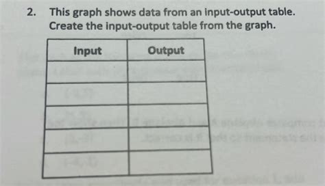 2. This graph shows data from an input-output table. Create the input ...