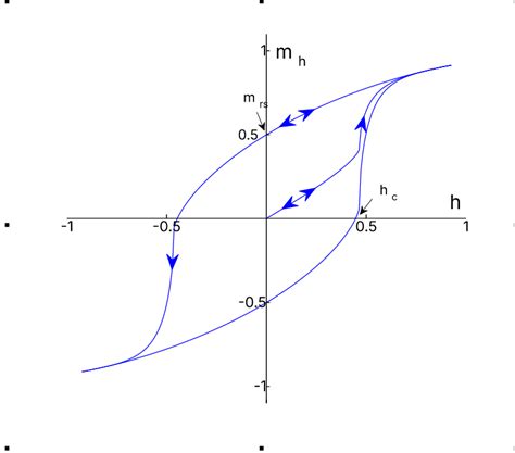 The Main Hysteresis Loop And Initial Magnetization Curve Calculated