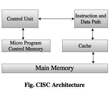 CISC architecture - Polytechnic Hub