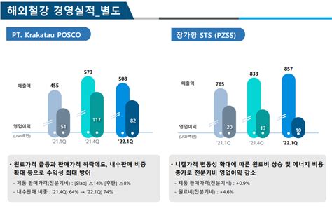 포스코홀딩스ir 1q 원료가격 상승에 해외 판매법인 실적 이익 감소 철강금속신문