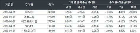 거래주체별 1개월 순매수종목 순위 및 수익률 2023 04 21 기준 주식 에펨코리아