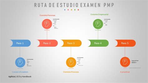 Ruta De Aprendizaje Para El Examen Pmp Marco Calle