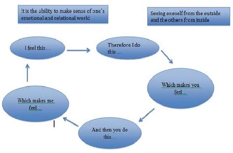 Figure 1 from STATE OF THE ART MENTALIZATION AND MENTALIZATION BASED ...