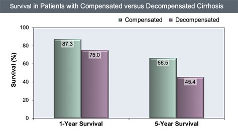 Core Concepts - Evaluation and Prognosis of Persons with Cirrhosis ...