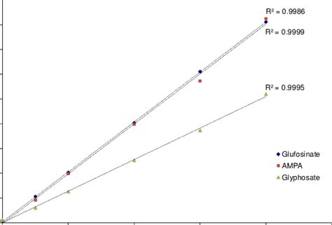 Linearity Of Analytes For Accuracy And Precision Samples N 5 Were Download Scientific