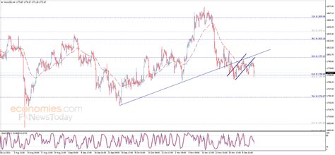 Evening update analysis for Gold 14-12-2021