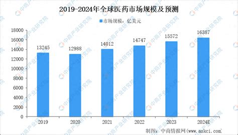 2024年全球医药市场规模及细分行业市场规模预测分析财富号东方财富网