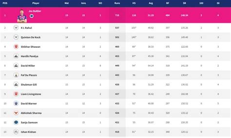 Ipl Points Table Orange Cap Purple Cap Updated On May