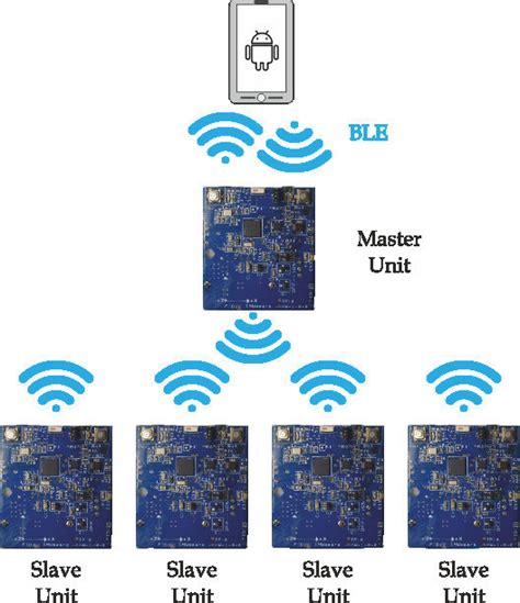 Masterslave Architecture Download Scientific Diagram