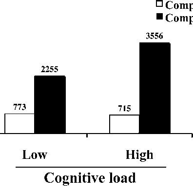 Latency Of Decision Window For The Target As A Function Of Cognitive