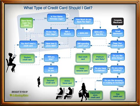 What Type of Credit Card Should I Get? (Infographic) | GOBankingRates