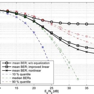 Comparison Of Derived Mmse Equalizers Linear And Second Order