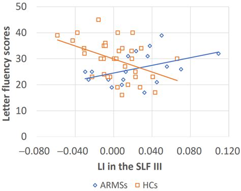 Jpm Free Full Text Associations Between Verbal Fluency And