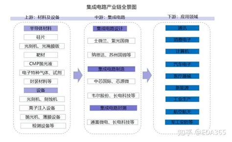 一文详解中国集成电路产业链市场现状（附产业链全景图） 知乎