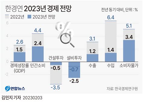 그래픽 한경연 2023년 경제 전망 연합뉴스