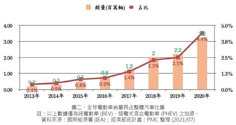 Pmc技術通報283期－電動車潮流 智慧製造的發展趨勢