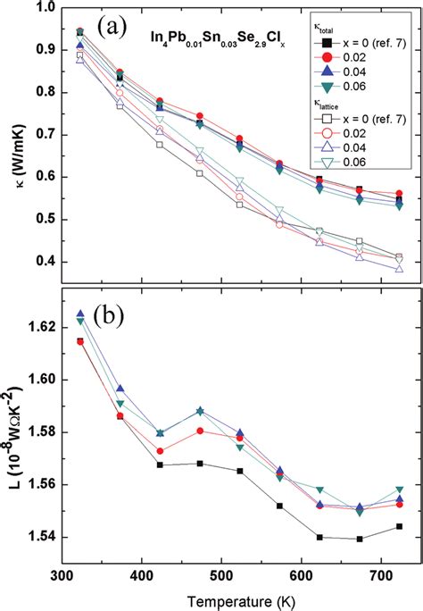 Temperature Dependent Total Thermal Conductivity κ Tot Closed Download Scientific Diagram