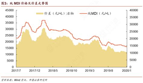 图3：纯mdi价格及价差走势图行行查行业研究数据库