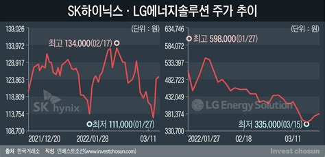 Lg엔솔 Ipo 이후 먼 길 돌아온 반도체株제자리 찾아간 Sk하이닉스 인베스트조선