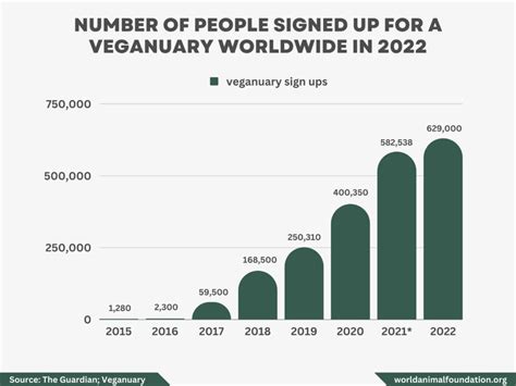 Meatless Meals On The Rise Studying Vegetarian Statistics