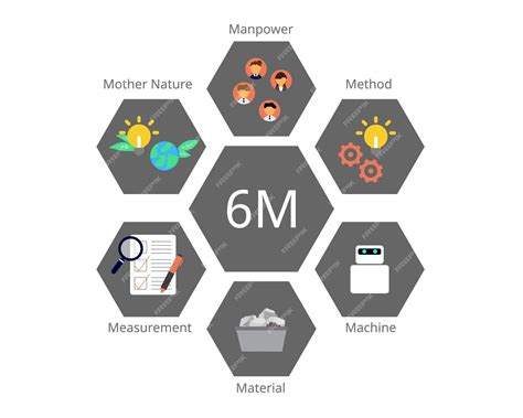 Premium Vector 6ms Of Production Of Man Machine Material Method Mother Nature And Measurement