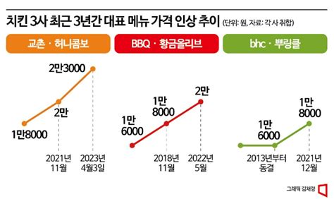 외식하기 겁나네치킨값 3만원 시대 아시아경제