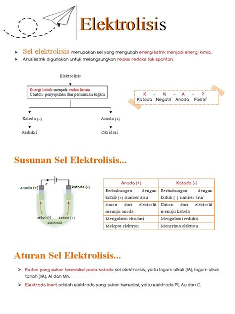 komponen  proses sel elektrolisis  sains matematika