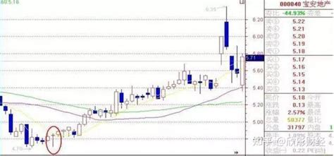 中国股市一旦掌握这些底部启动形态，一旦学会轻松涨停板 知乎